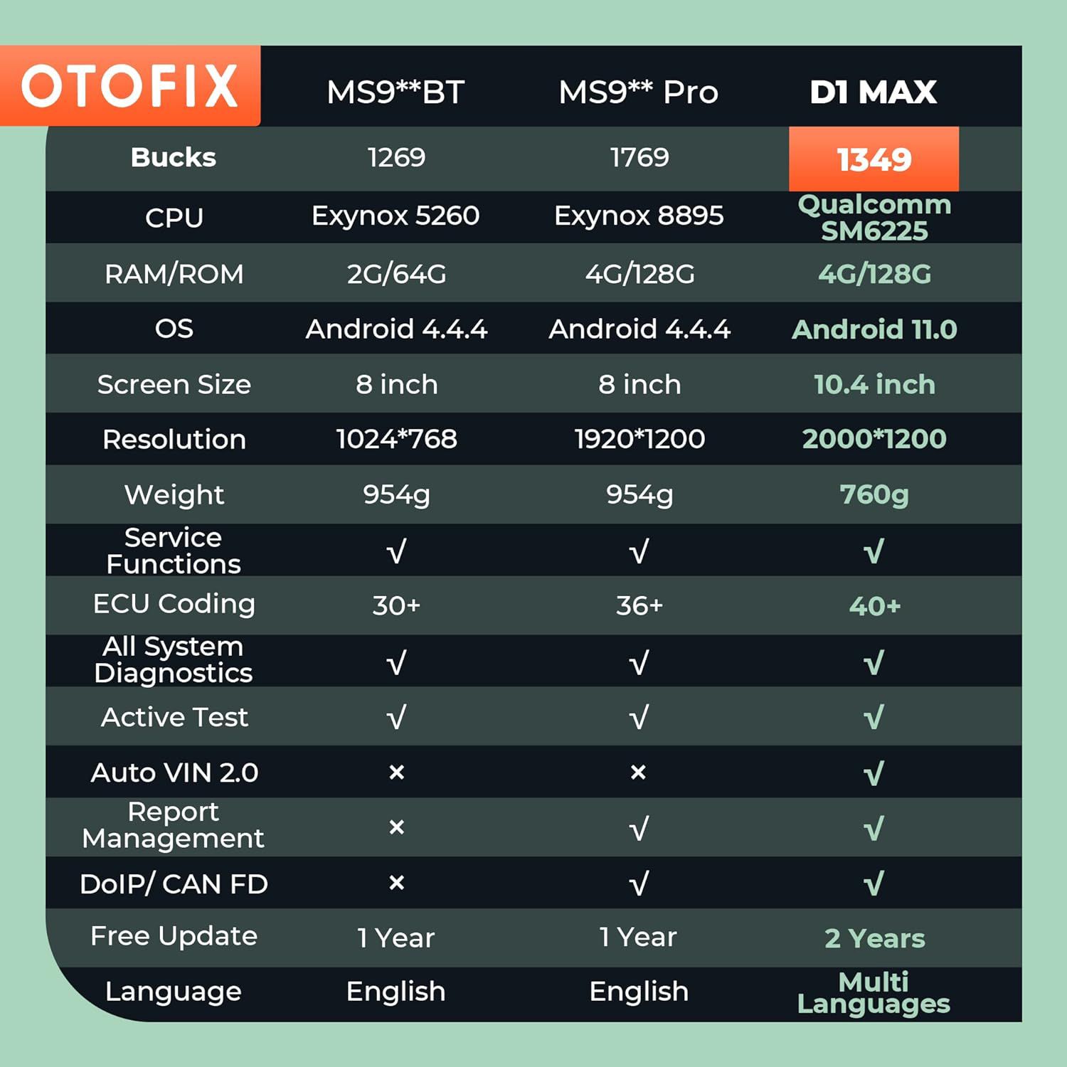 2024 OTOFIX D1 MAX Full System Diagnostics Bi-Directional Scanner Support ECU Coding DoIP & CAN FD 40+ Services