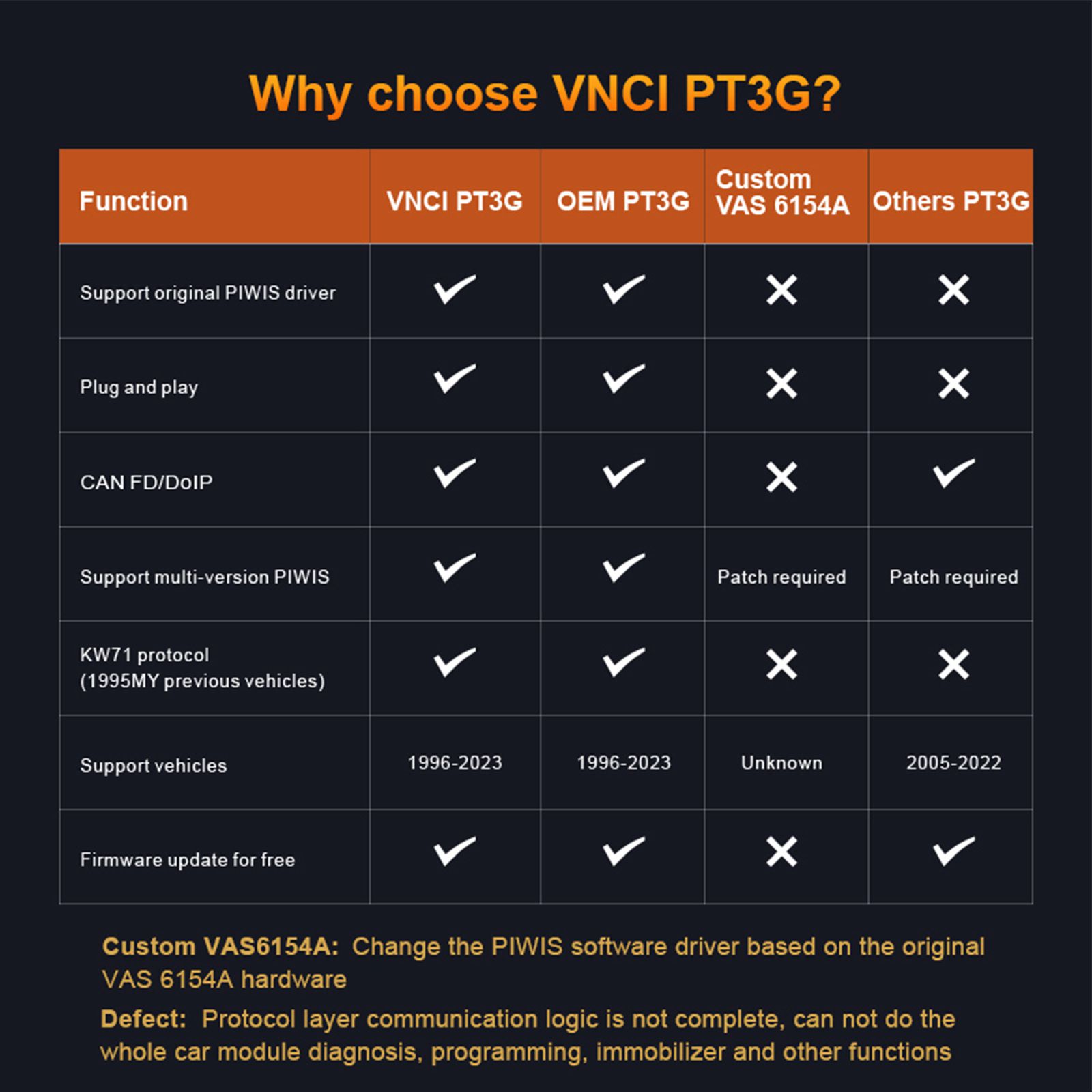 2024 VNCI PT3G Diagnostic Scanner for PIWIS Supports DOIP CANFD USB WiFi and LAN connection Plug and Play