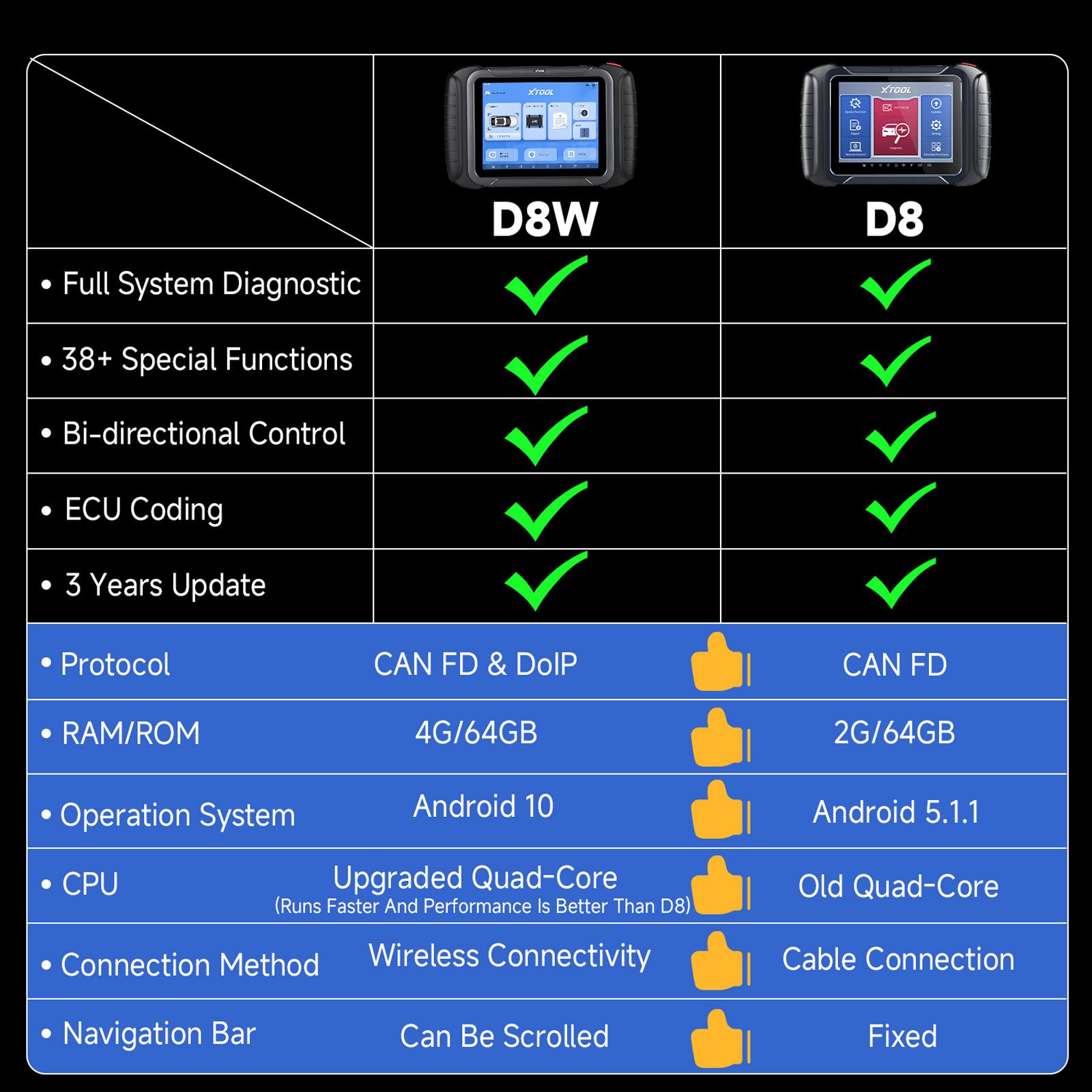 2024 XTOOL D8W WIFI OBD2 Scanner Car Diagnostic Tool With ECU Coding Active Test Key Programming 38 Resets CAN FD DOIP Topology