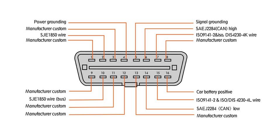 GODIAG OBD2 To DB25 Cable