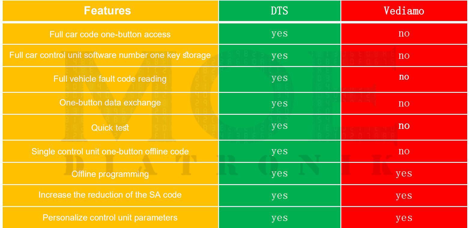 DTS and Vediamo Difference