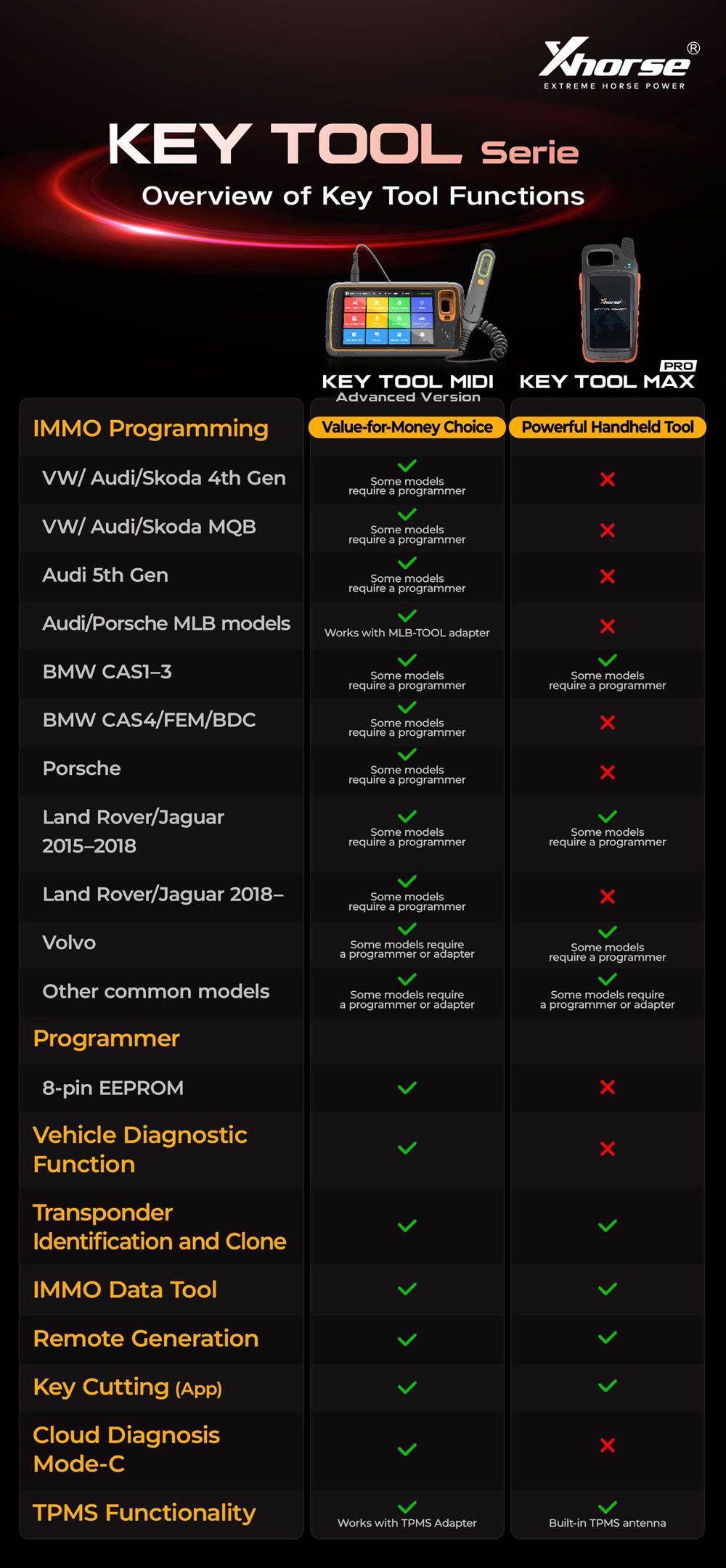 Xhorse Key Tool MIDI Advanced Version vs Key Tool Max Pro